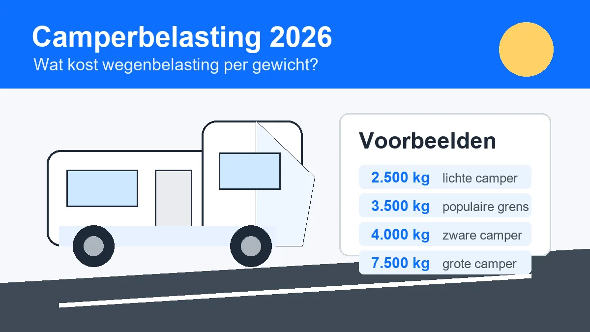 Camperbelasting 2026 kostenvoorbeelden voor 3500 kg, 4000 kg en 7500 kg campers